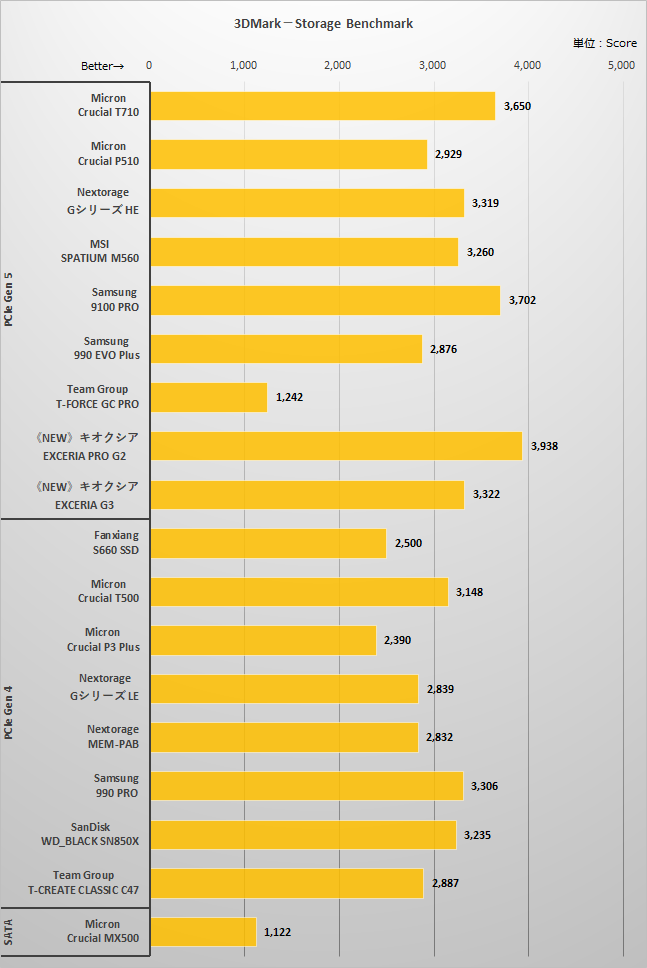 3DMark－Storage Benchmarkの結果