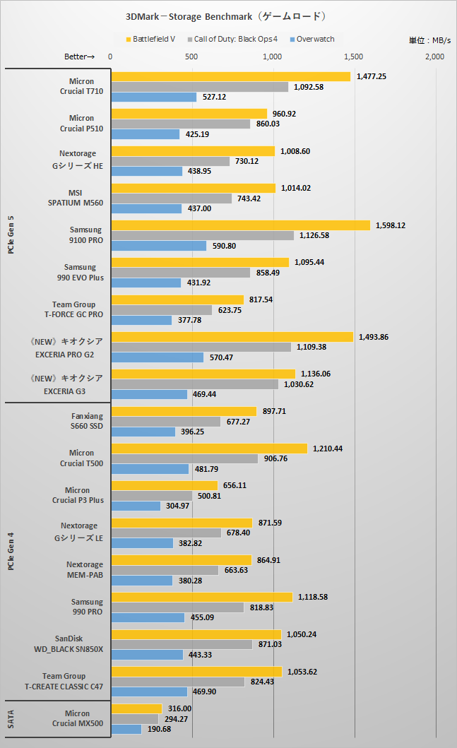 3DMark－Storage Benchmarkのゲームロードの結果