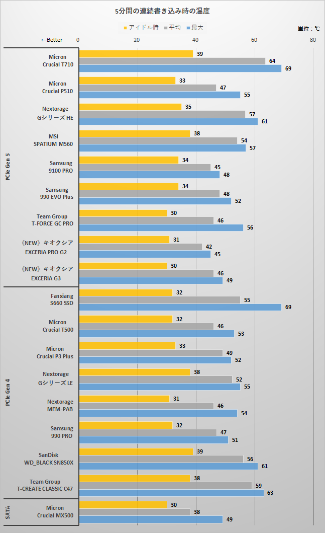 5分間の連続書き込み時の温度