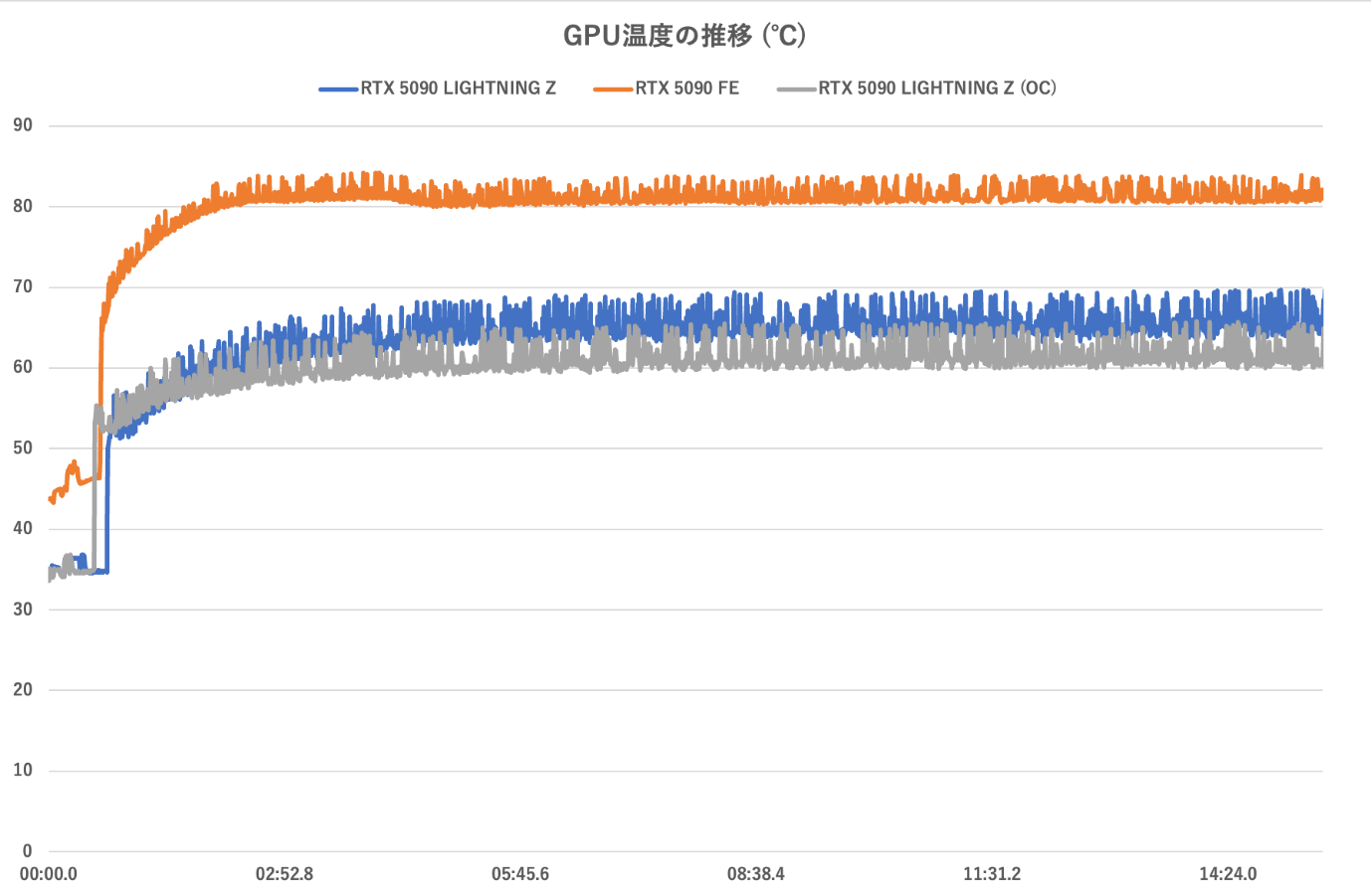 ゲーム中のGPU温度の推移。ログ取得はゲームの起動直前から開始し、グラフの線が垂直に大きく立ち上がった辺りでゲーム画面に切り替わっている
