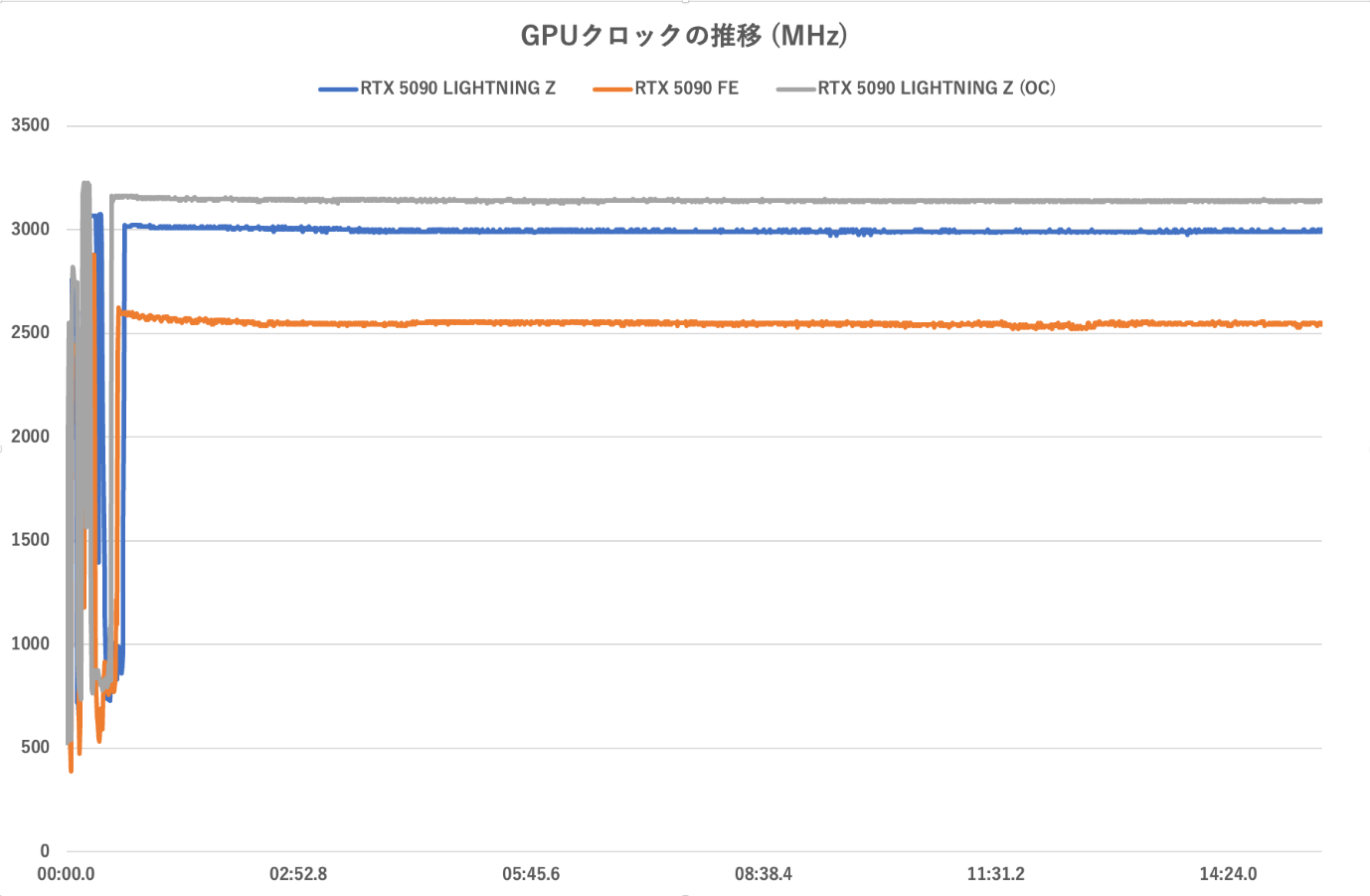 ゲーム中のGPUクロックの推移