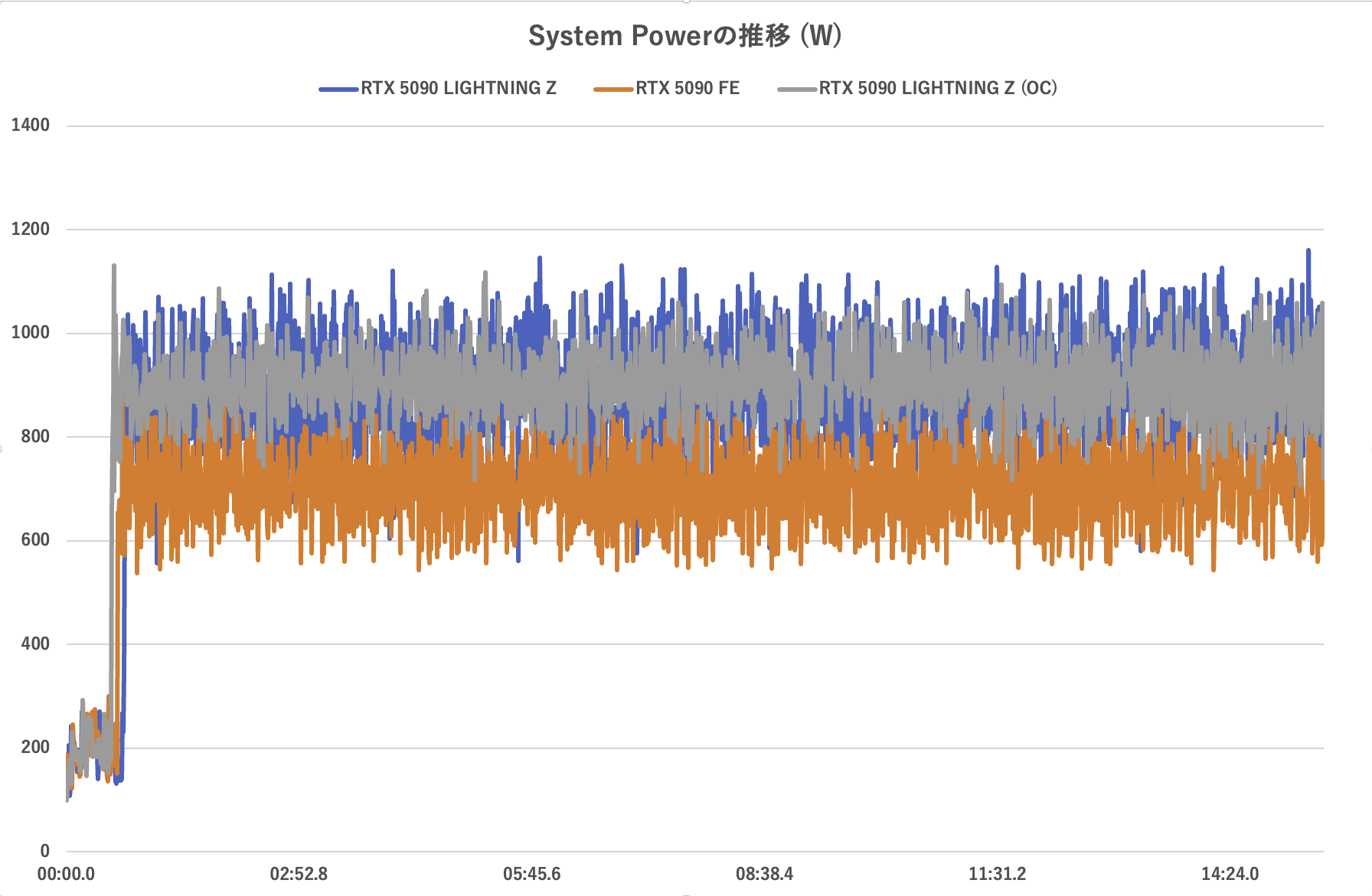 ゲーム時におけるSystem Power=システム全体の消費電力の推移