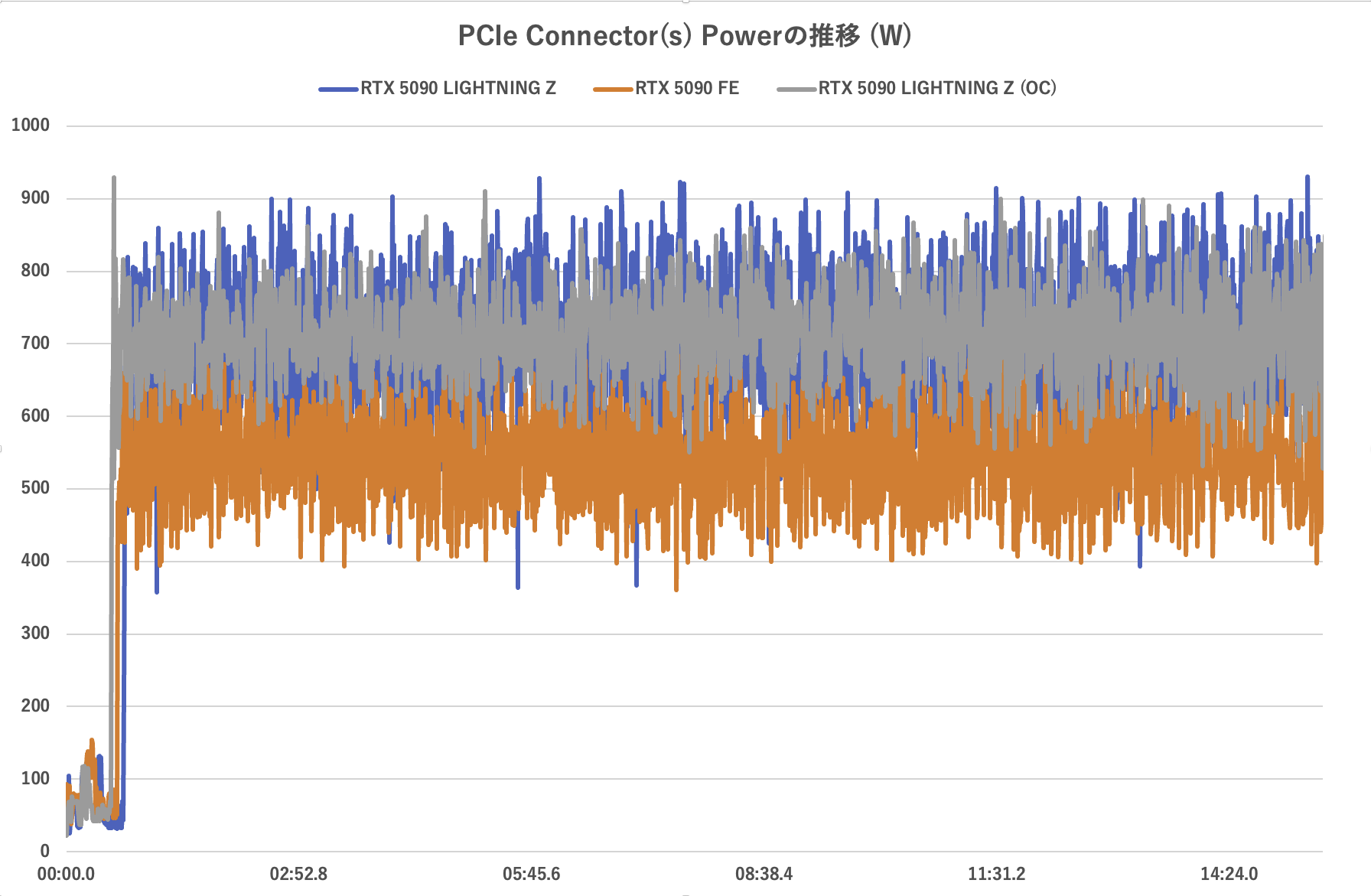 ゲーム時におけるPCIe Connector(s) Power=12V-2x6ケーブルに流れた電力の合計値の推移