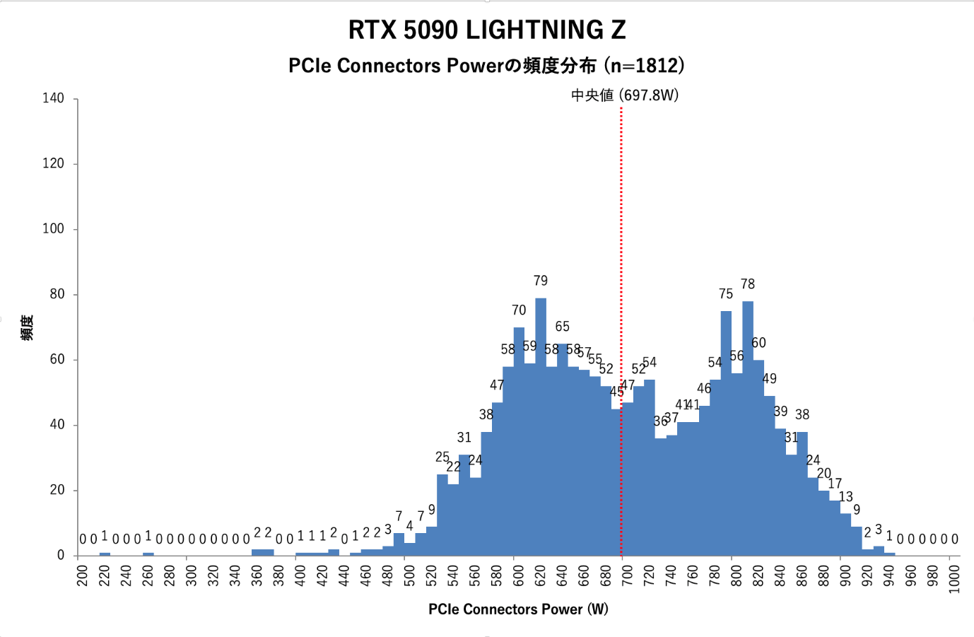 RTX 5090 LIGHTNING Zのデフォルト設定時におけるPCIe Connectors Powerの頻度分布。中央値は697.8W、平均値は669Wであった