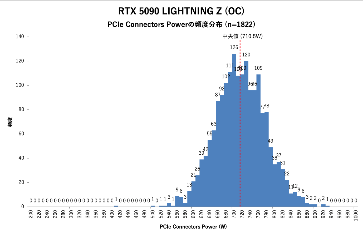 RTX 5090 LIGHTNING ZのEXTREMEモード+OC設定時におけるPCIe Connectors Powerの頻度分布。中央値は710.5W、平均値は687.2Wであった
