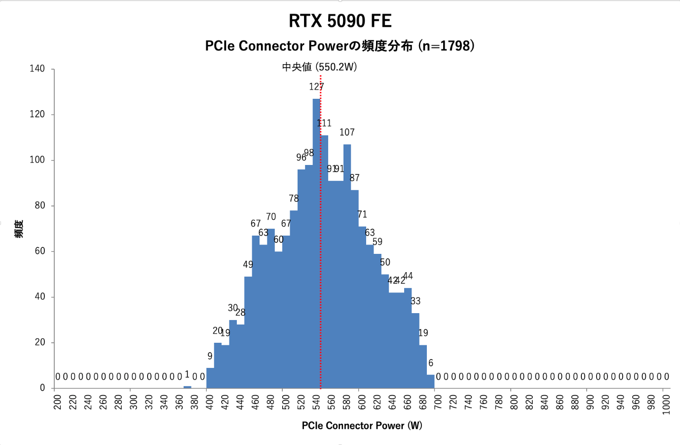 RTX 5090 FEにおけるPCIe Connector Powerの頻度分布。中央値は550.2W、平均値は523.1Wであった