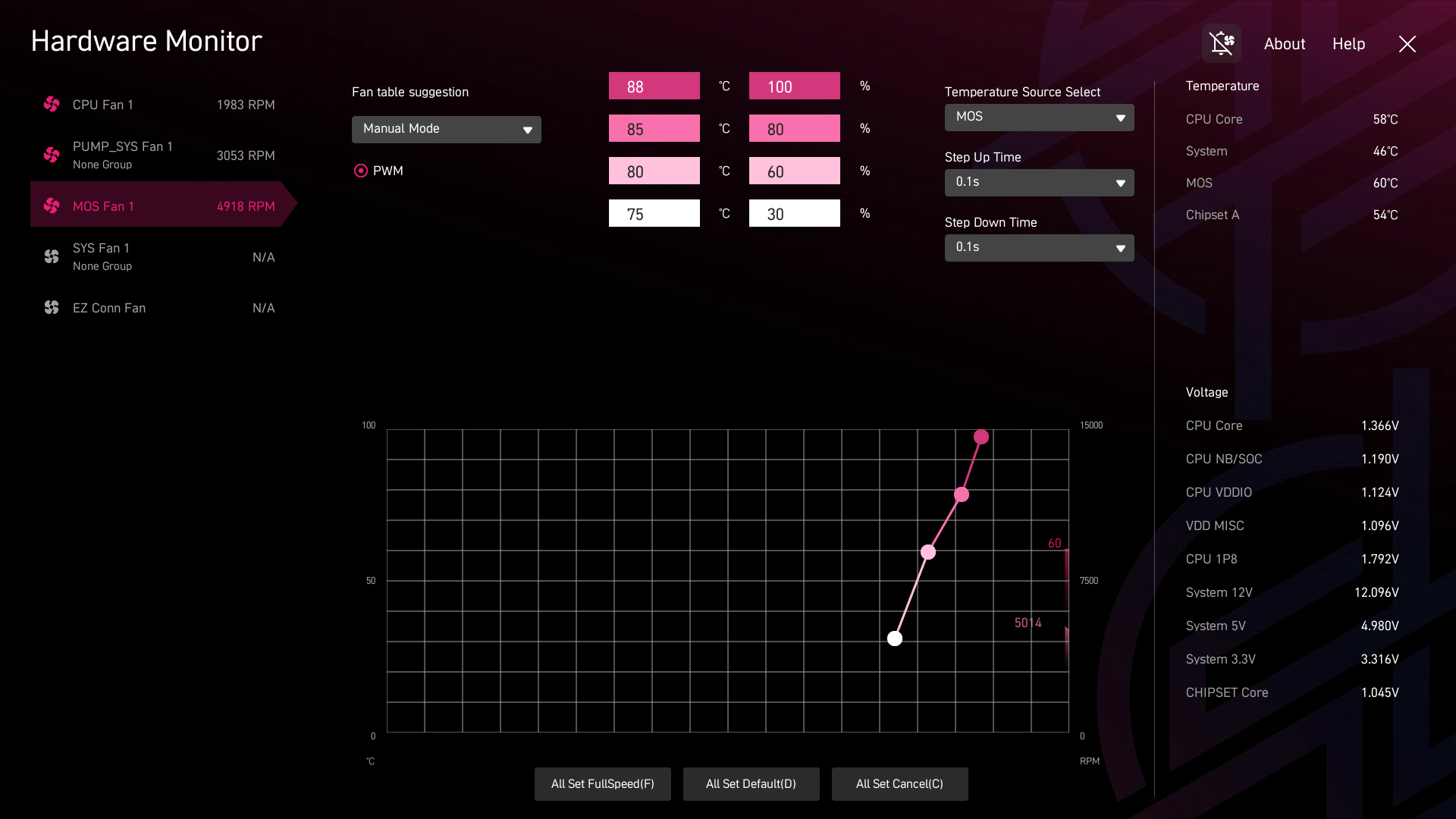 手動での設定後。ファン制御の基準温度をVRM温度である「MOS」に変更し、熱保護機能の作動温度である90℃を超えないように、88℃時点でファンがフルスピードになる設定を適用した