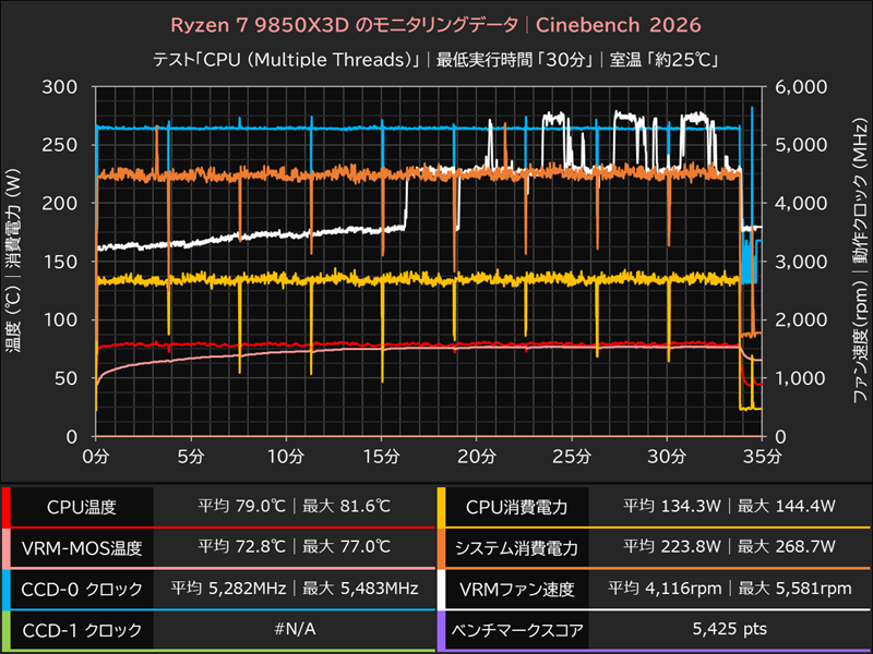 Ryzen 7 9850X3Dのモニタリングデータ
