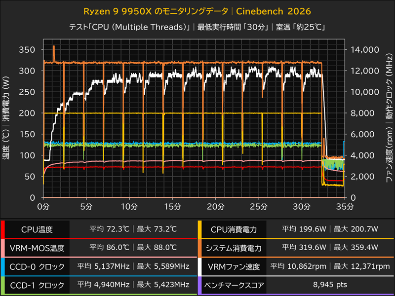 Ryzen 9 9950Xのモニタリングデータ