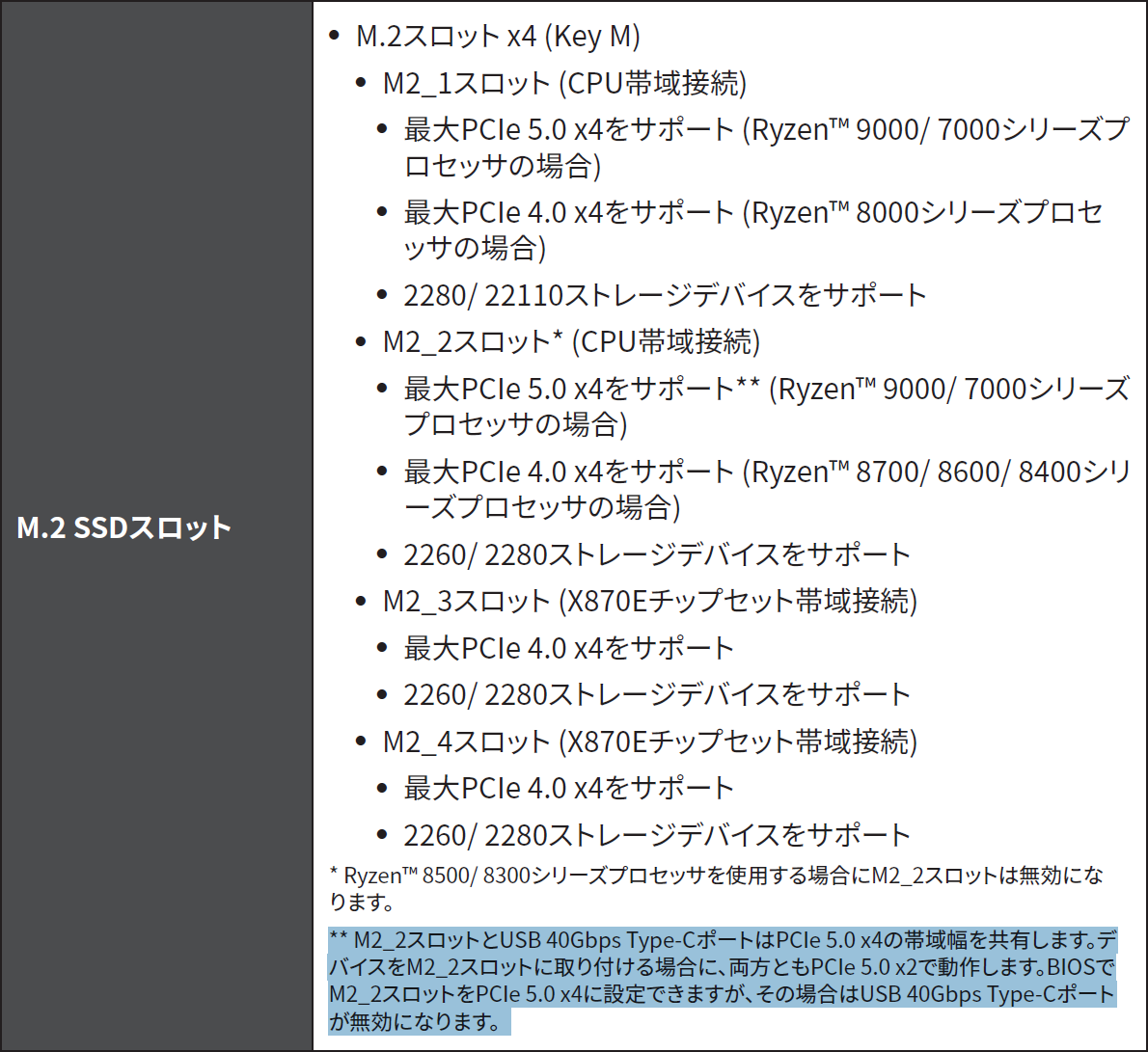 M2_2スロットとUSB4はPCIe 5.0 x4の帯域を共有しているため、両機能が有効な場合M2_2スロットはPCIe 5.0 x2までの対応に制限される