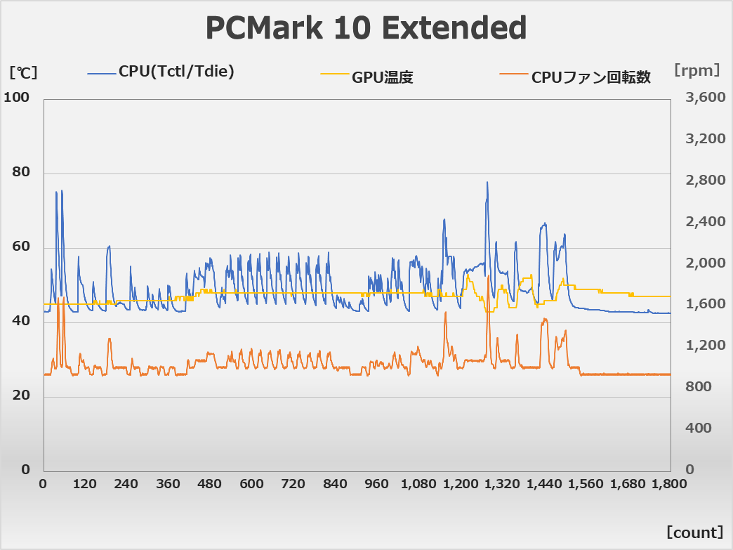 PCMark 10 Extended実行中の温度/ファン回転数(約30分間)
