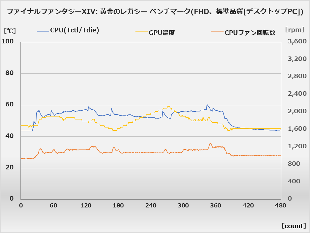 ファイナルファンタジーXIV: 黄金のレガシー ベンチマーク、フルHD/標準品質(デスクトップPC)設定で実行中の温度/ファン回転数(約8分間)