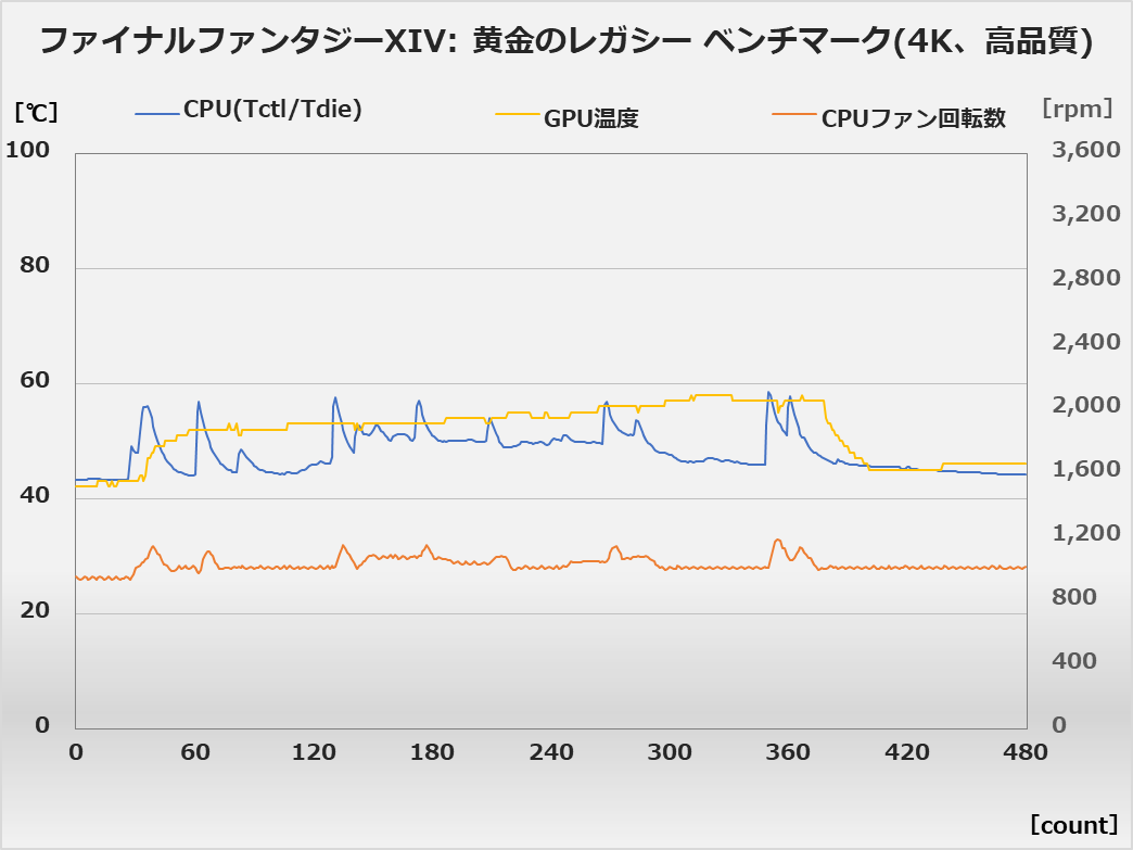 ファイナルファンタジーXIV: 黄金のレガシー ベンチマーク、4K/高品質設定で実行中の温度/ファン回転数(約8分間)