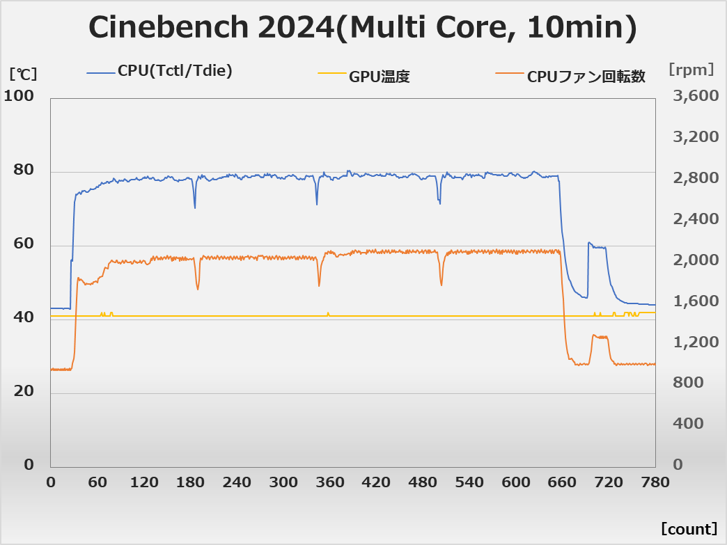 Cinebench 2024実行中の温度/ファン回転数(約13分間)