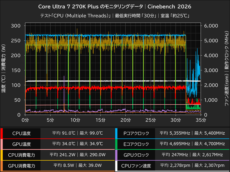 Core Ultra 7 270K Plus│Cinebench 2026