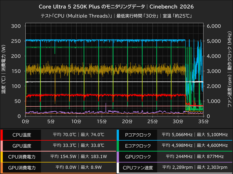 Core Ultra 5 250K Plus│Cinebench 2026