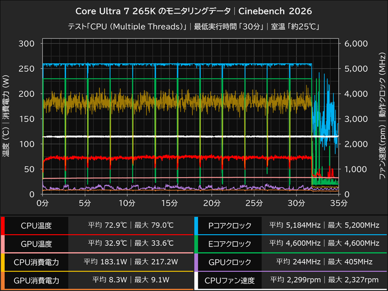 Core Ultra 7 265K│Cinebench 2026