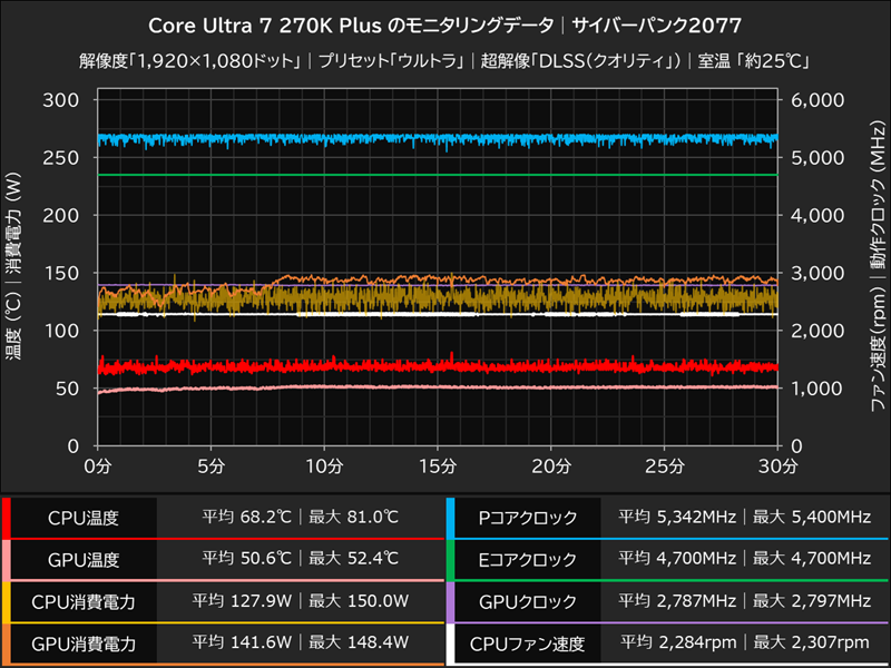 Core Ultra 7 270K Plus│サイバーパンク2077