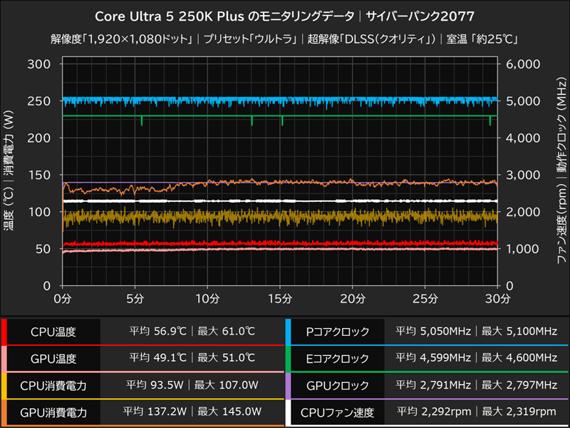 Core Ultra 5 250K Plus│サイバーパンク2077