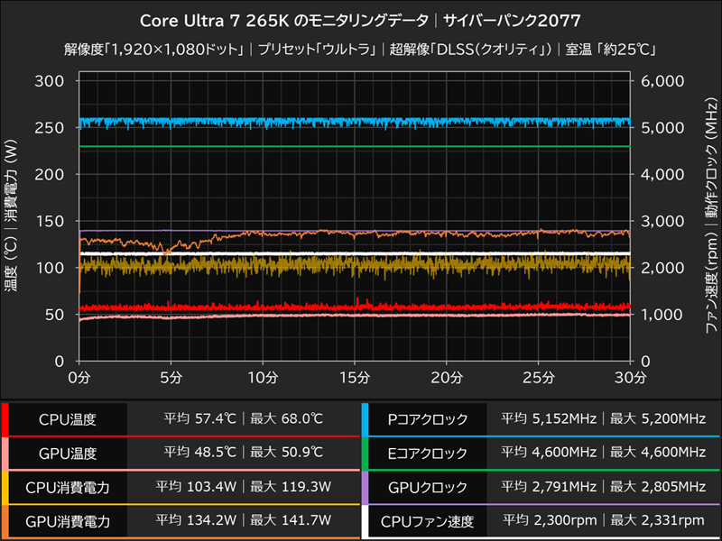 Core Ultra 7 265K│サイバーパンク2077