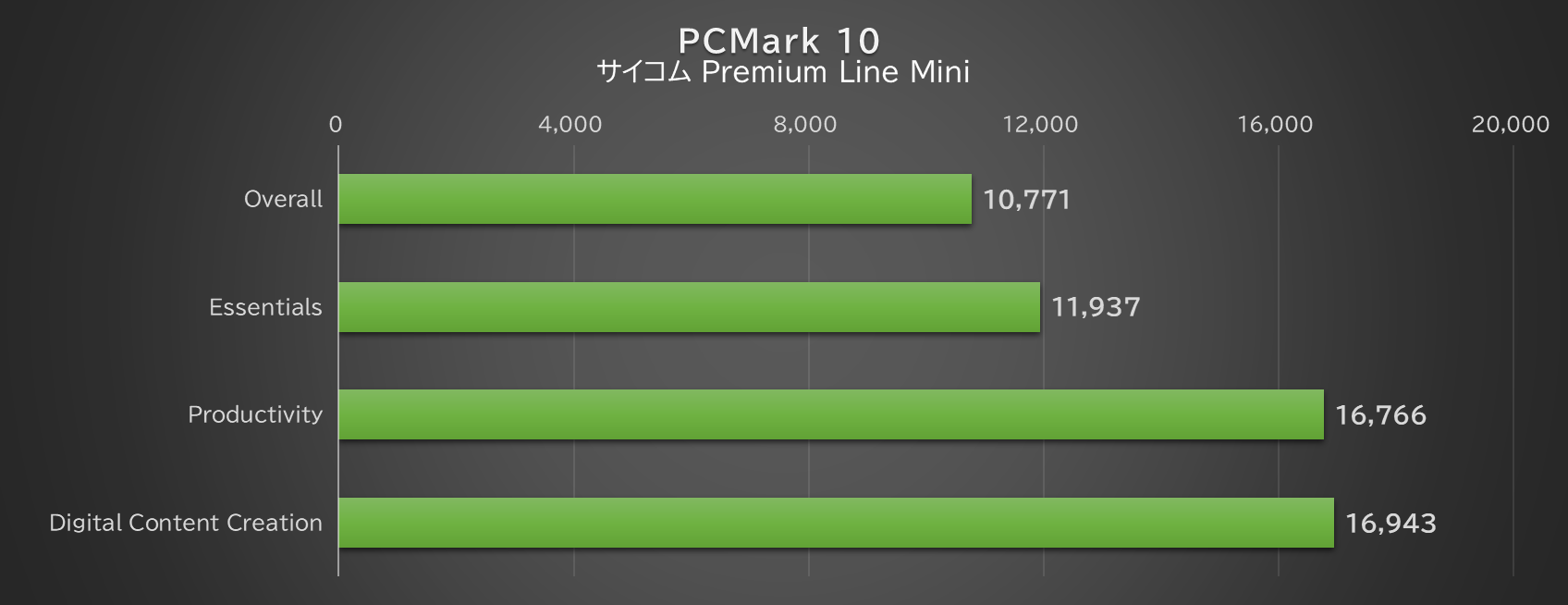 「PCMark 10」の結果