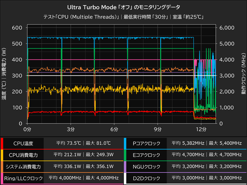 Ultra Turbo Mode「オフ」のモニタリングデータ