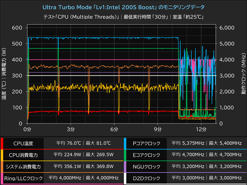 Ultra Turbo Mode「Lv1:Intel 200S Boost」のモニタリングデータ