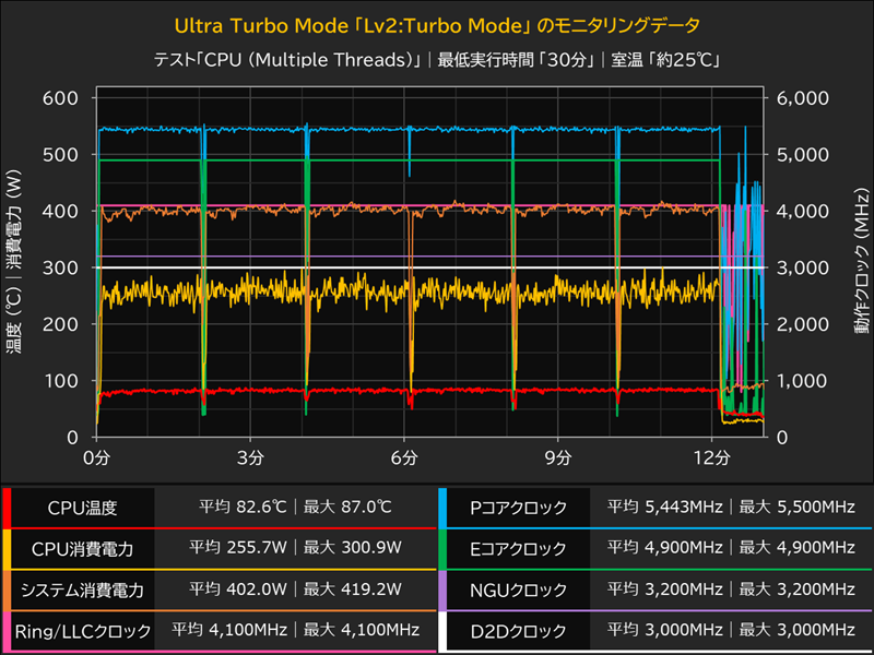 Ultra Turbo Mode「Lv2:Turbo Mode」のモニタリングデータ