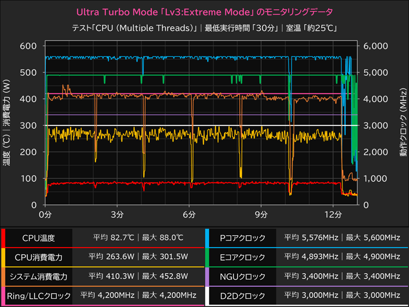 Ultra Turbo Mode「Lv3:Extreme Mode」のモニタリングデータ