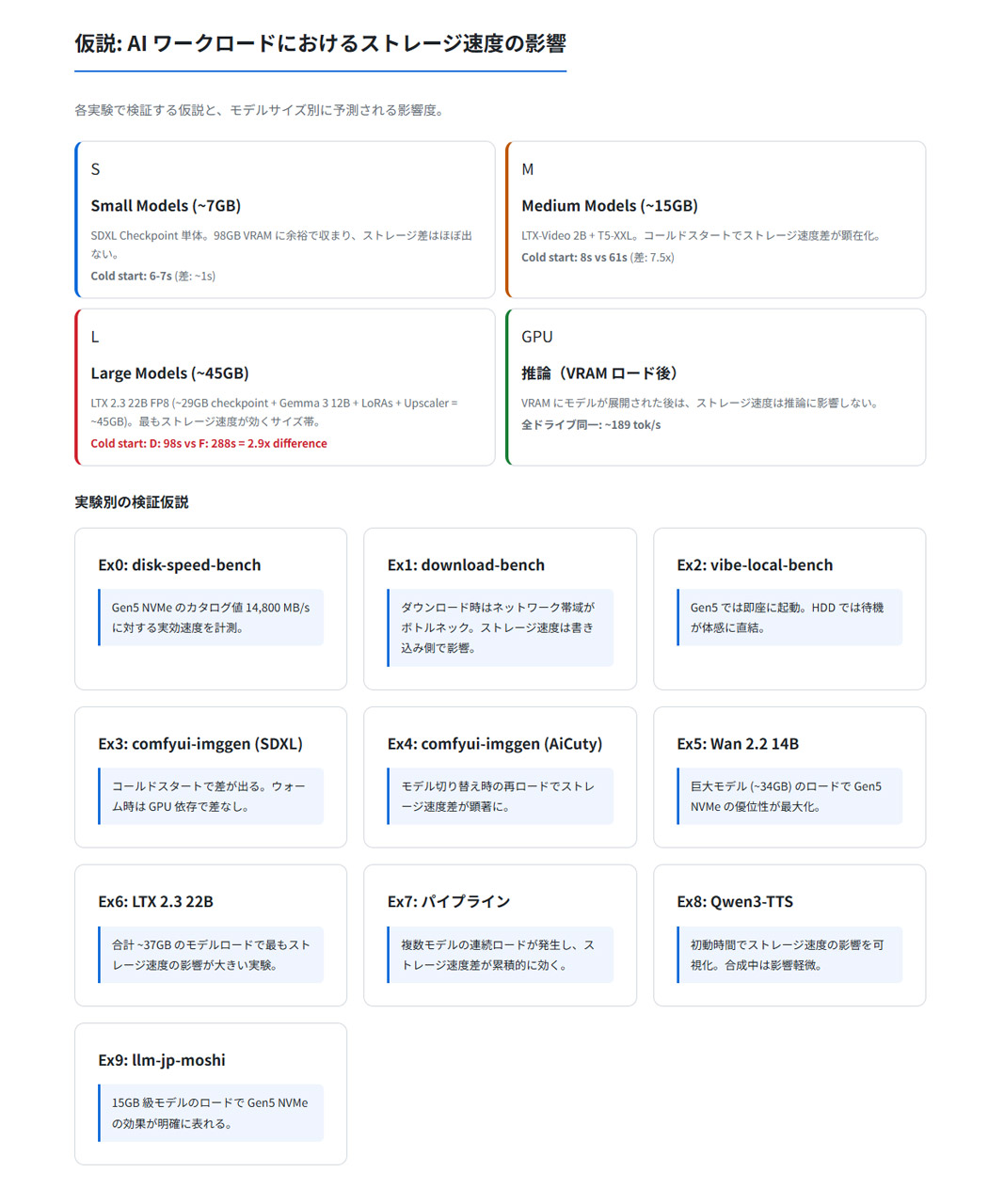 実施した検証項目とテスト前の予測
