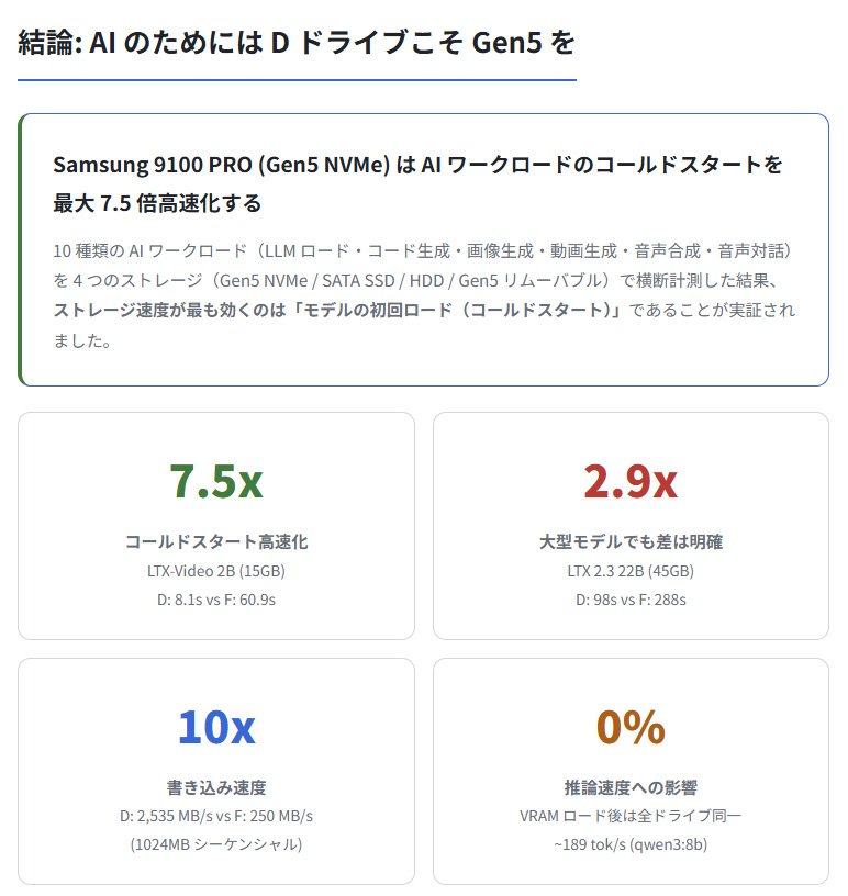 結論！ 高速なSSDだとAI処理も速い！