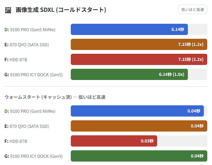 「ComfyUIによる画像生成」（コールドスタートとウォームスタート）の処理速度比較。HDDが最も高速とも読めるが、これはほぼ同値なので検証時の測定誤差と見てよいだろう