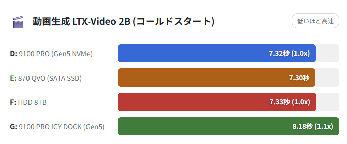 ComfyUIによる動画生成の処理速度比較（コールドスタート）、データサイズ15GBのモデルデータ「LTX 2B」使用時