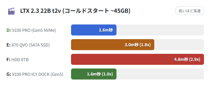 ComfyUIによる動画生成の処理速度比較（コールドスタート）、データサイズ45GBのモデルデータ「「LTX 2.3 22B」使用時