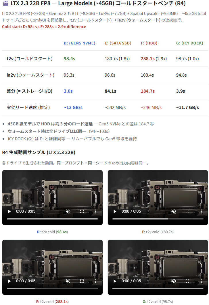 動画生成ベンチのまとめ。実効速度は9100 PROが約13GB/sと圧倒的