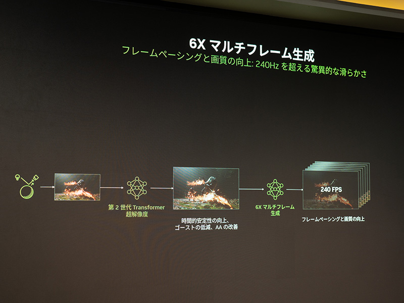 6倍マルチフレーム生成。プロセスの中にDLSS超解像が含まれる