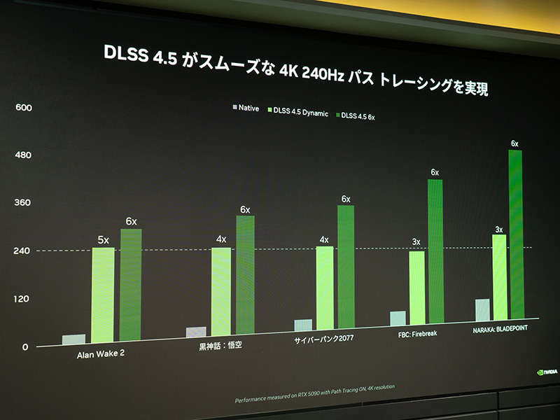 マルチフレーム生成により実効FPSにも大きく差が出る
