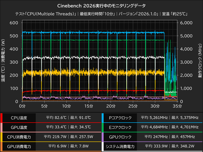 Cinebench 2026実行中のモニタリングデータ