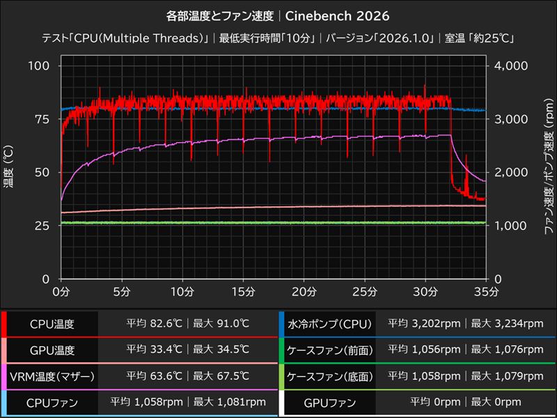 各部温度とファン速度│Cinebench 2026