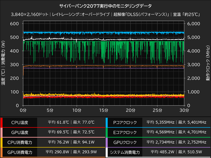 サイバーパンク2077実行中のモニタリングデータ