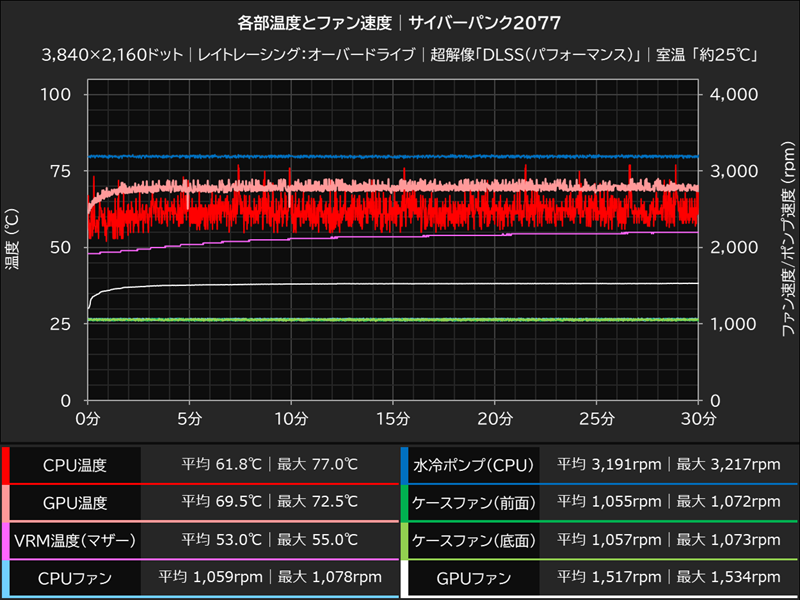 各部温度とファン速度│サイバーパンク2077