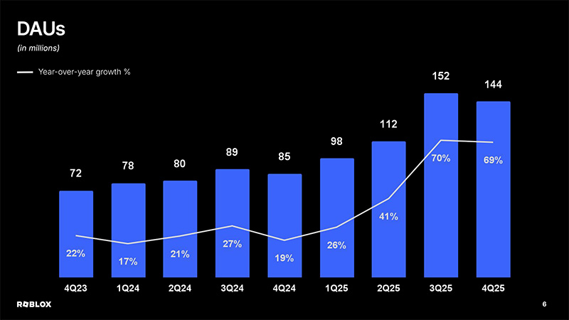 DAUの推移（<a href="https://ir.roblox.com/financials/quarterly-results/default.aspx">25Q4決算報告資料より抜粋</a>）
