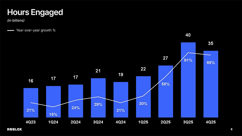 四半期累計利用時間の推移（<a href="https://ir.roblox.com/financials/quarterly-results/default.aspx">25Q4決算報告資料より抜粋</a>）