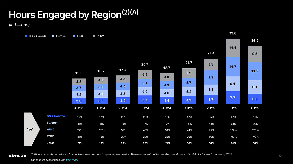 地域別の四半期累計利用時間（同）