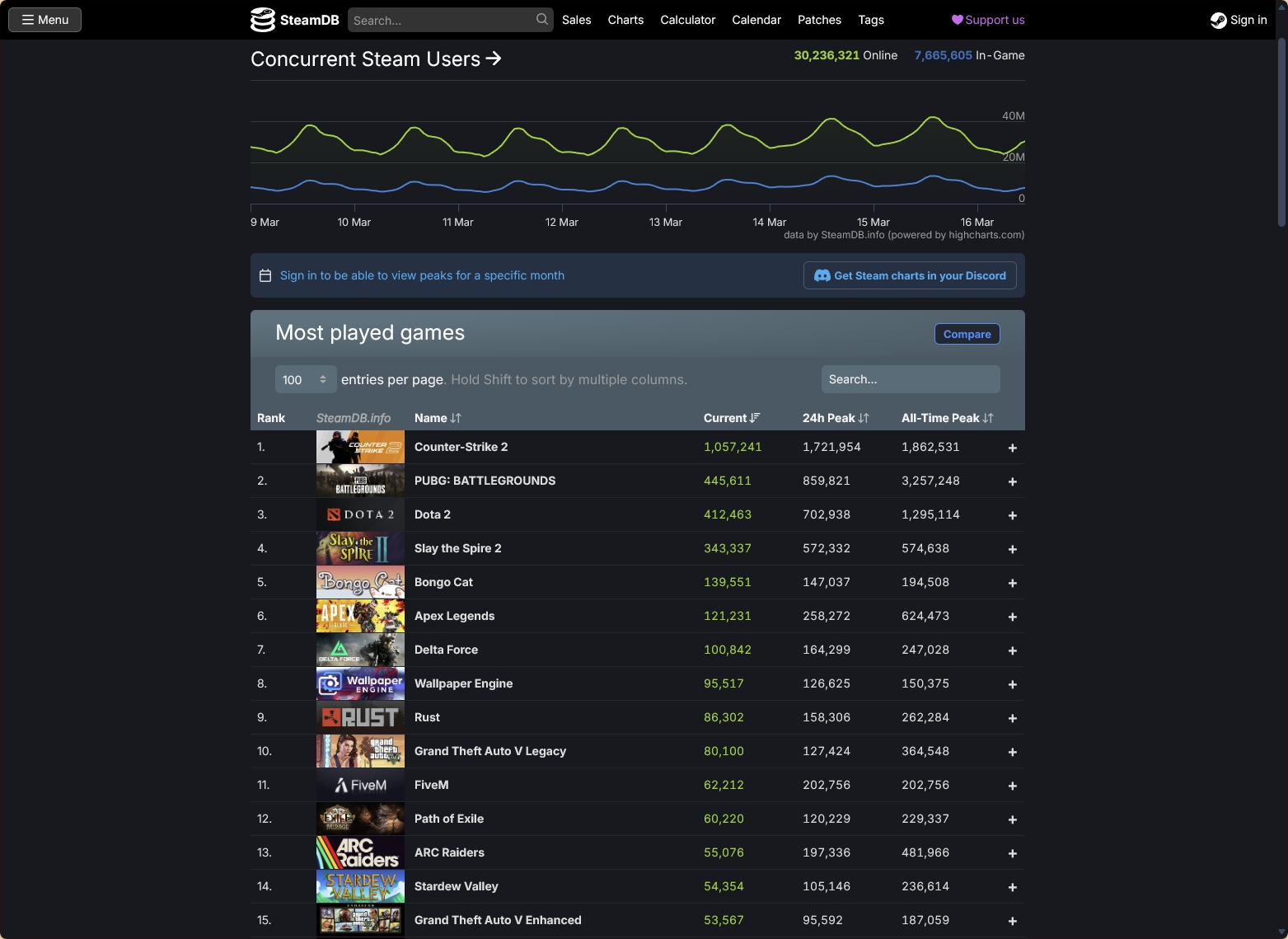 Steamの同時接続数ランキング（SteamDBから）
