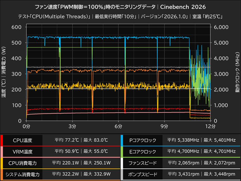 テスト実行中のモニタリングデータ(推移グラフ) PWM制御100％