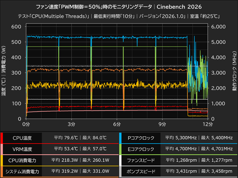 テスト実行中のモニタリングデータ(推移グラフ) PWM制御50％