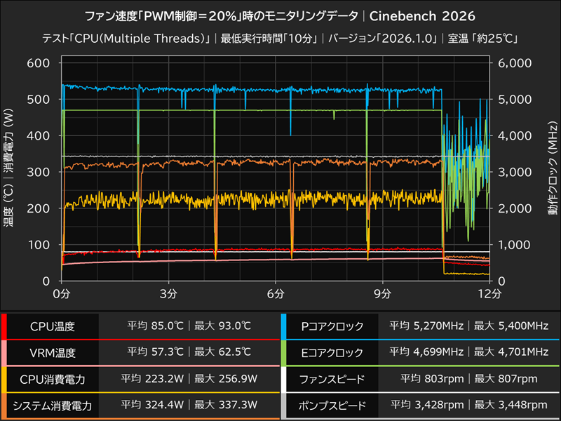 テスト実行中のモニタリングデータ(推移グラフ) PWM制御20％