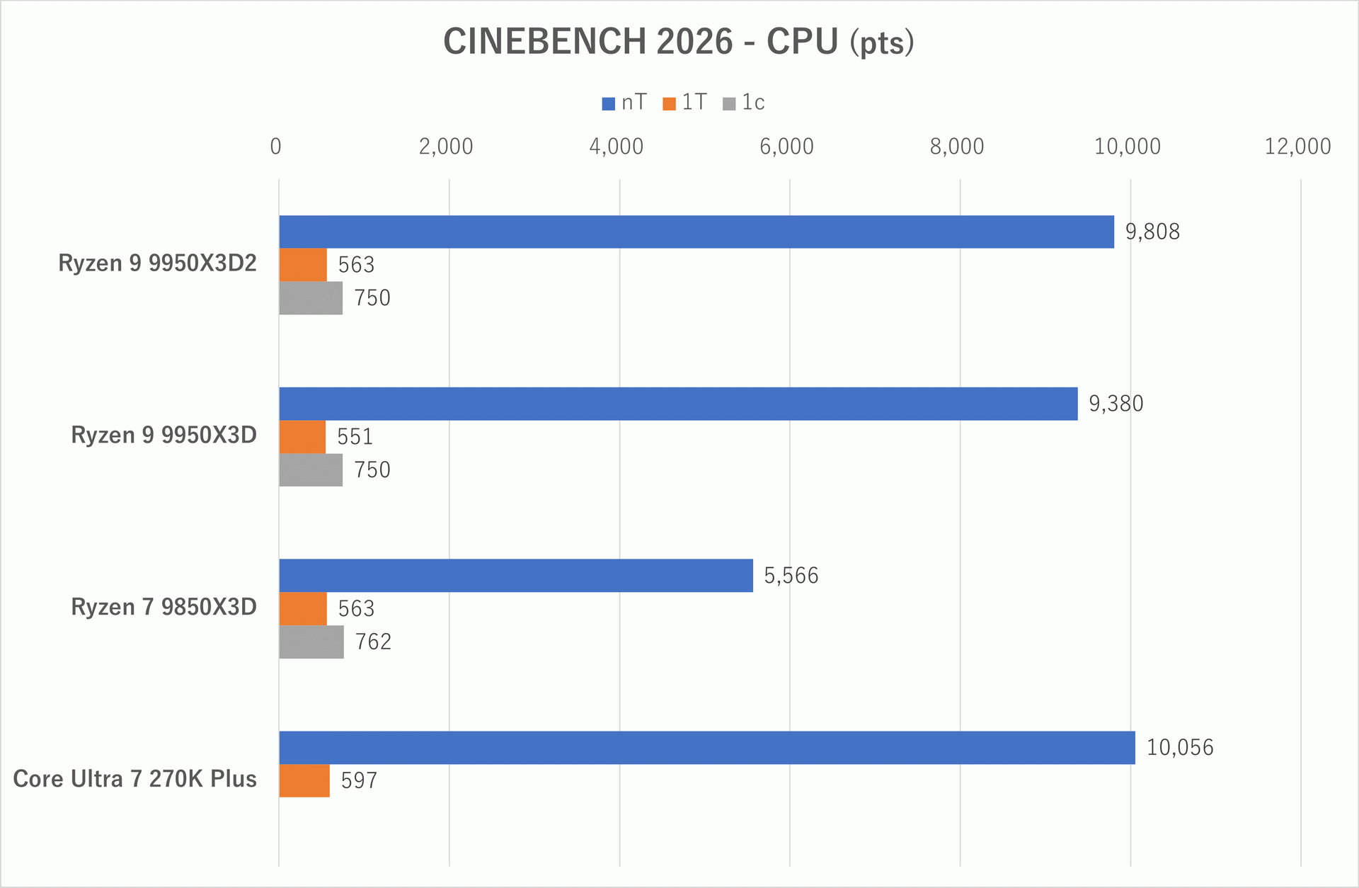 Cinebench 2026: スコア