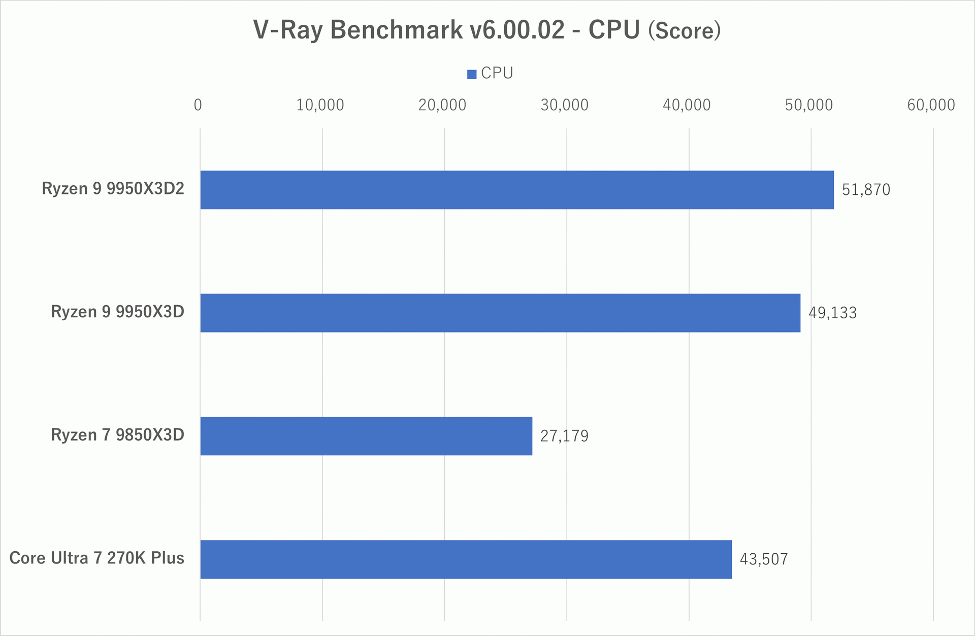 V-Ray Benchmark: スコア